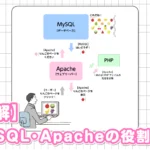 MySQLとApacheの役割って？のアイキャッチ